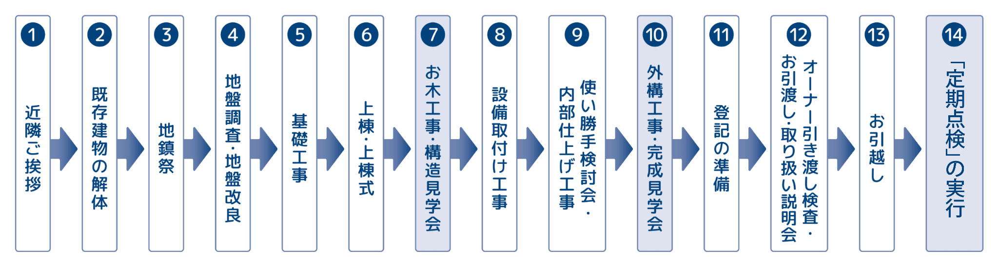 着工から引渡しまでの流れ